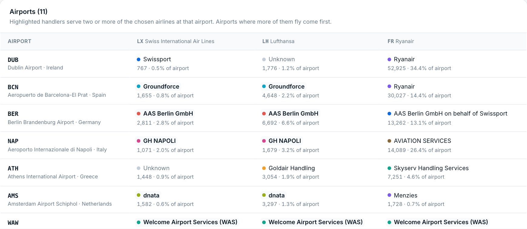 Peer benchmark: airports by airline with their ground handlers