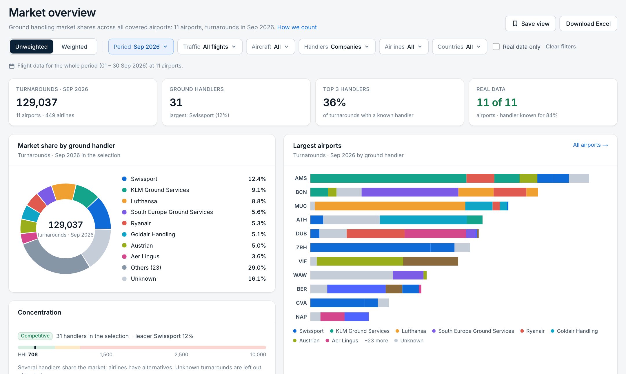 Market overview: handler market shares, largest airports and concentration